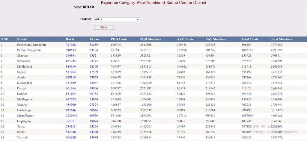 Report on Category Wise Number of Ration Card in District State: BIHAR